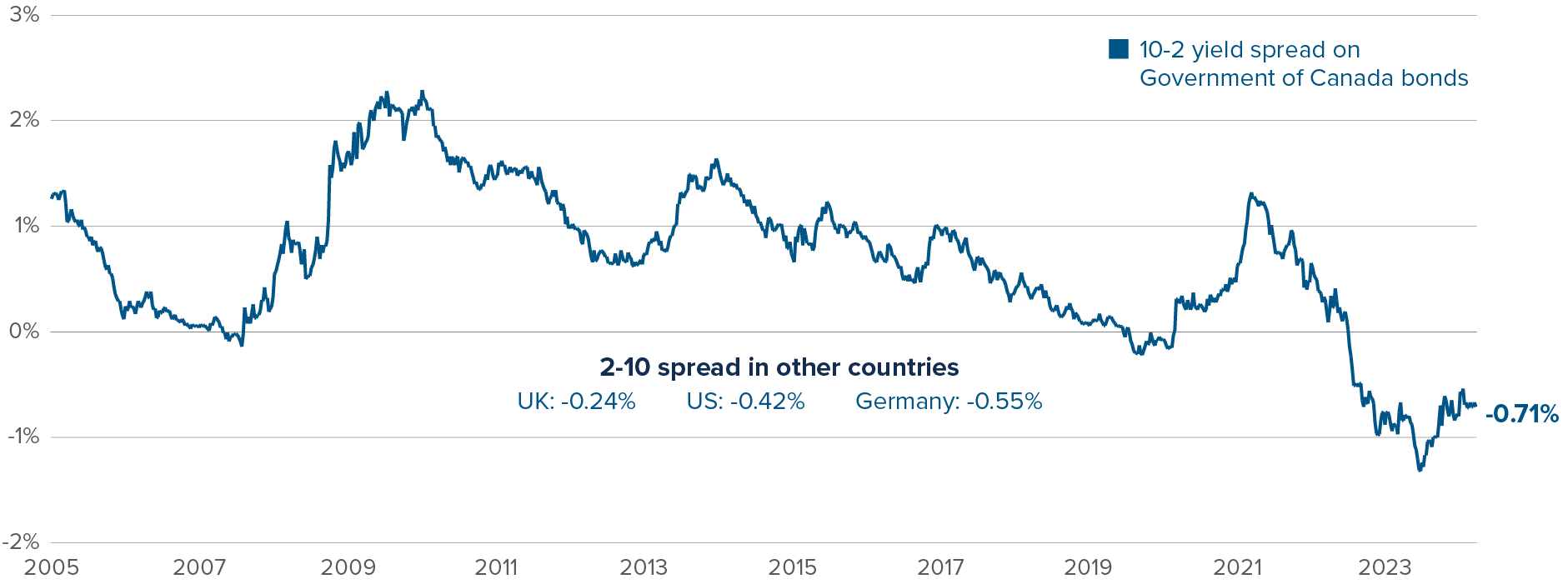 Chart: the spread between the 10-year and 2-year GoC bond has fallen from +1.24 in April 2021 to -0.71 at the end of March 2024.