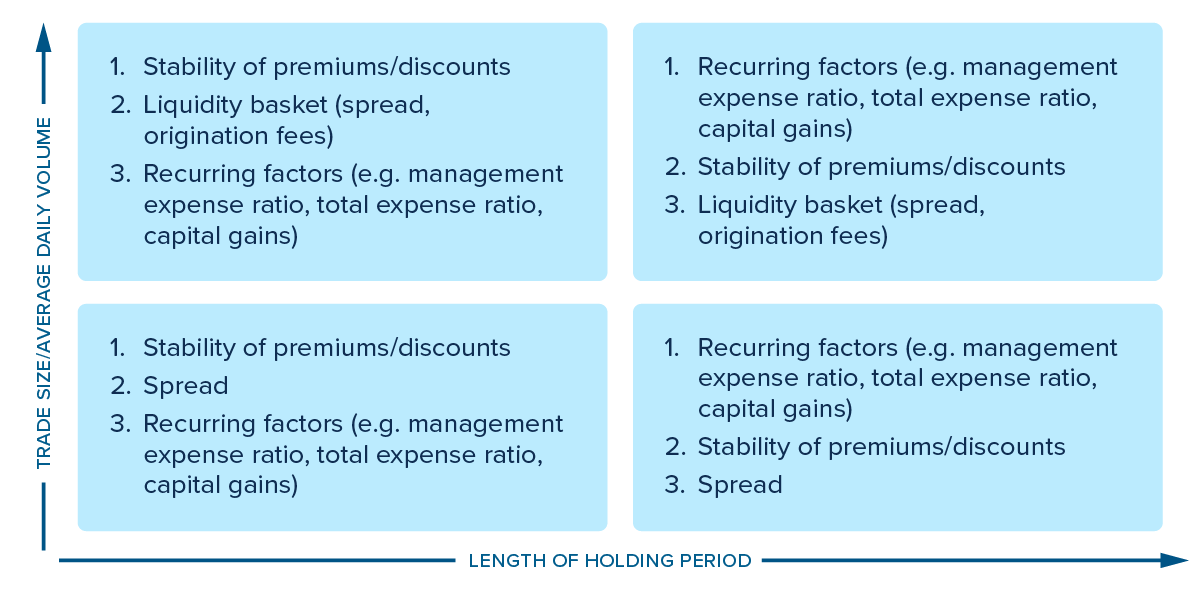 Trade size/averge daily volume Stability of premiums/discounts Liquidity basket (spread, origination fees) Recurring factors (e.g., management expense ratio, total expense ratio, capital gains) Recurring factors (e.g., management expense ratio, total expense ratio, capital gains) Stability of premiums/discounts Liquidity basket (spread, origination fees) Stability of premiums/discounts Spread Recurring factors (e.g., management expense ratio, total expense ratio, capital gains) Recurring factors (e.g., management expense ratio, total expense ratio, capital gains) Stability of premiums/discounts Spread