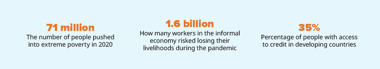 71 million The number of people pushed into extreme poverty in 2020 ,1.6 billion How many workers in the informal economy risked losing their livelihoods during the pandemic, 35% Percentage of people with access to credit in developing countries,