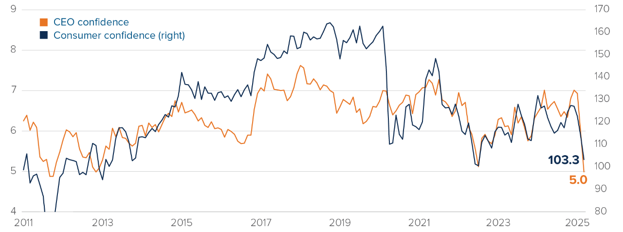 Chart: Canada’s trade balance fell to a $5.3 billion USD deficit at the end of 2024, while China’s rose to $992.2 billion USD.